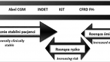 Rycina 1. Zakres tolerancji glukozy w przebiegu mukowiscydozy/ Figure 1. The spectrum of glucose tolerance in cystic fibrosis
